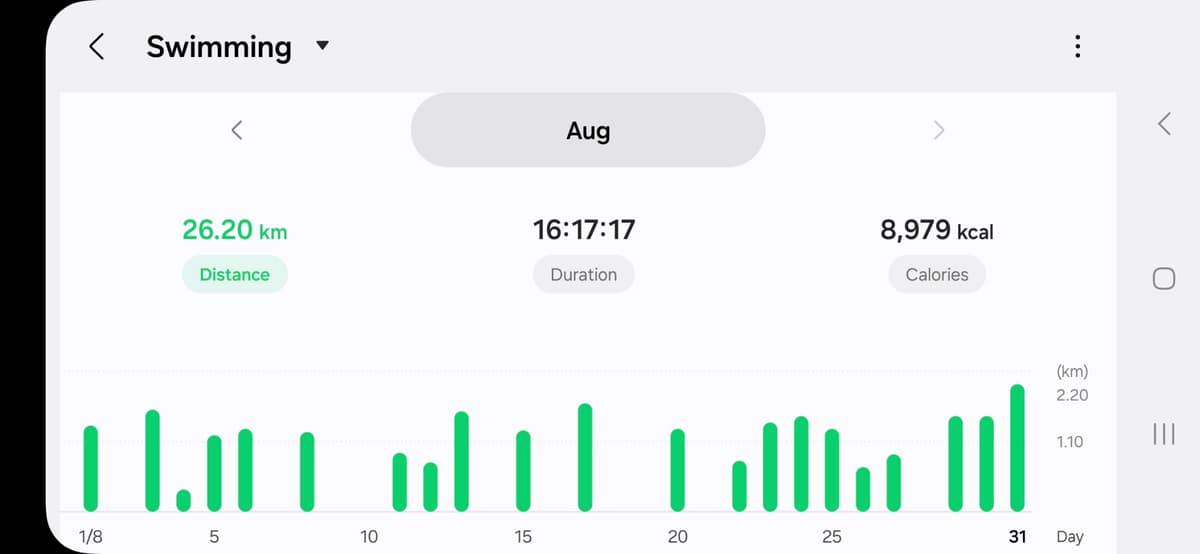 A screenshot from my health app which tracked my swims